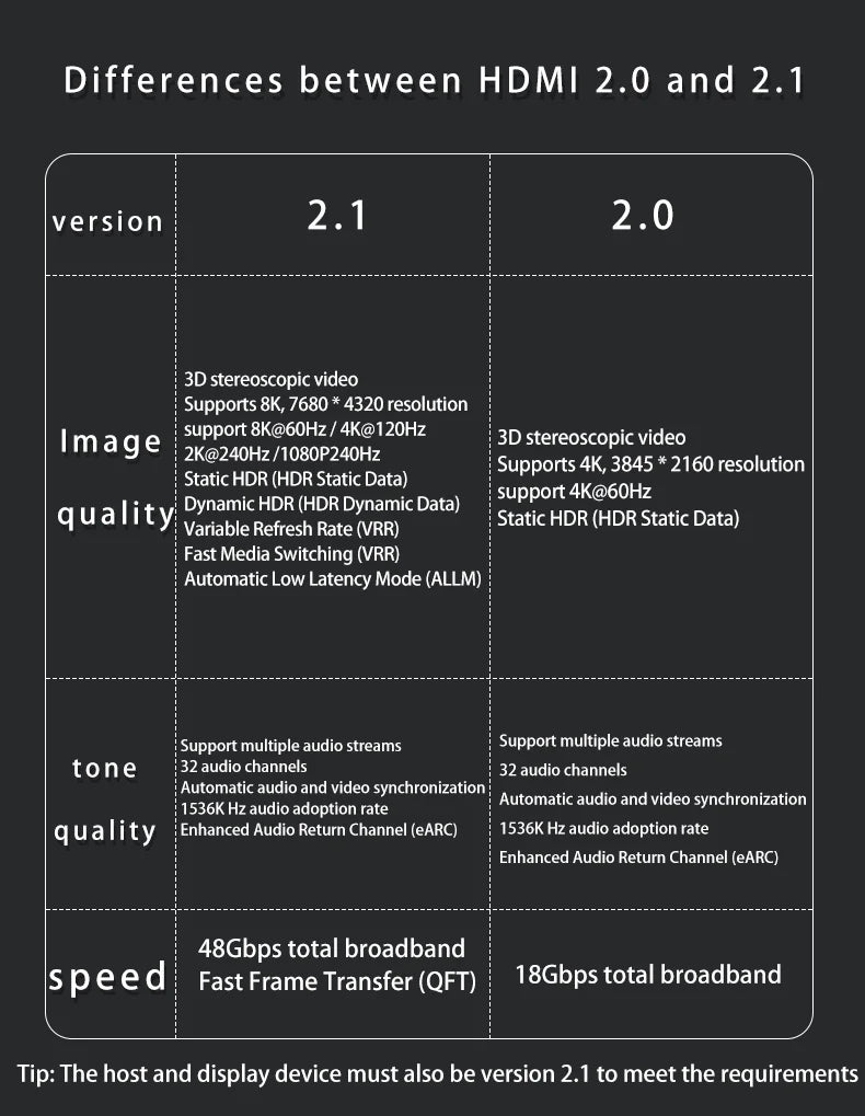 NNBILI HDMI2.1 48Gbps 8K@60Hz 4K@120Hz Ultra High-Speed Adapter Mini/Micro HDMI to HDMI Converter for PS5 X/S PC HDTV Projector