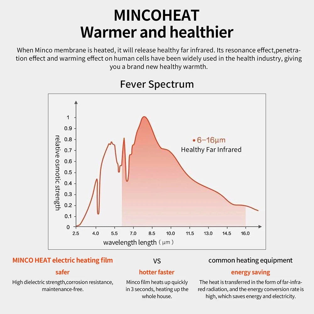 MINCO HEAT 240w/m2 New Graphene PTC Heating Film Infrared AC200~240V about 60C Warm Floor Heating Mat