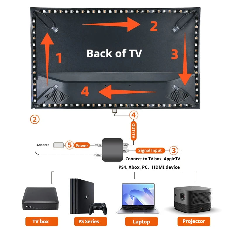 HDMI Sync TV Backlight for 40-85 Inch TVs, No App Needed Gaming Lights with Real-Time Color Matching, for Xmas Home Theater