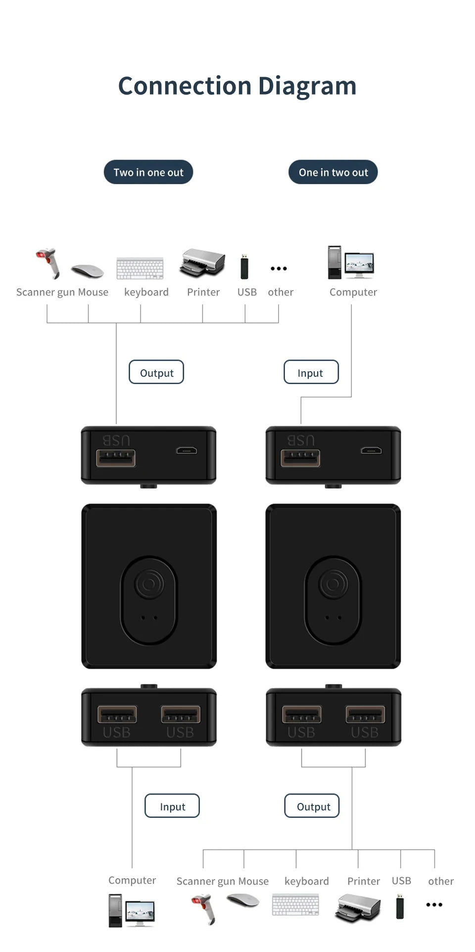 USB 3.0 Switcher KVM Switch 1x2/2x1 Bidirectional USB Hub for Computer Laptop to Keyboard Mouse Printer U Disk USB 2.0 Extender