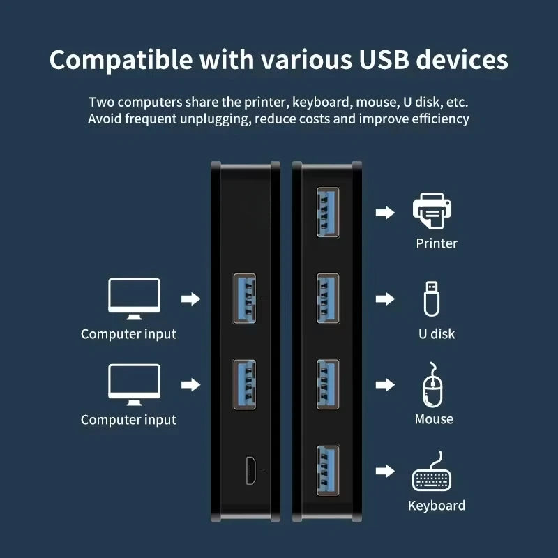 USB 3.0 KVM Switch Adapter 2 Inputs 4 Outputs USB Shared Switcher for PC Laptop Keyboard Mouse Printer USB Switch Controller Hub