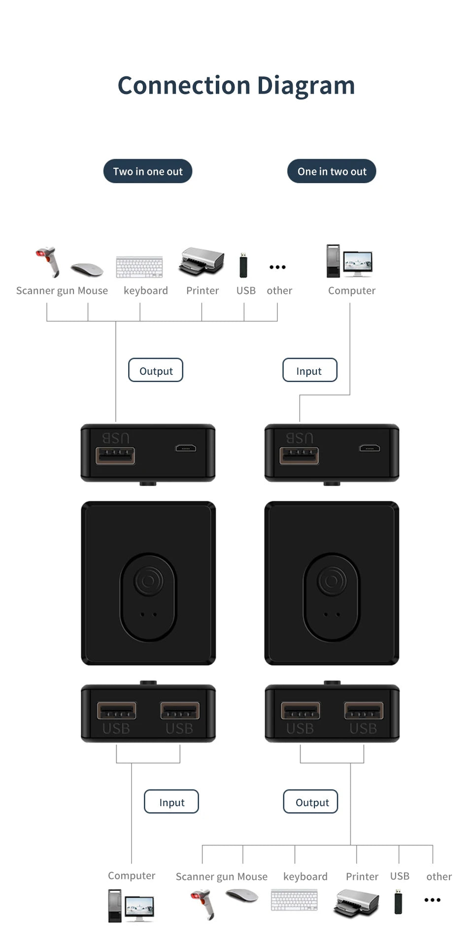USB 3.0 KVM Switch USB Hub 1x2/2x1 Switcher USB3.0 Switch Shared Controller Splitter for Laptop Computer Printer Keyboard Mouse